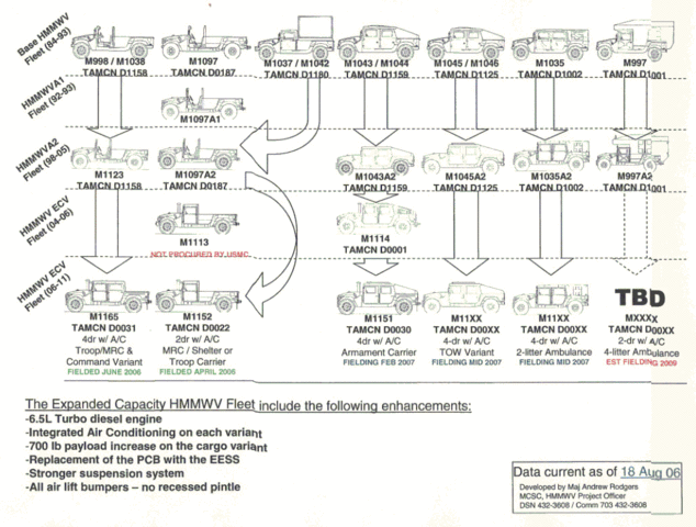 HMMWV_variants