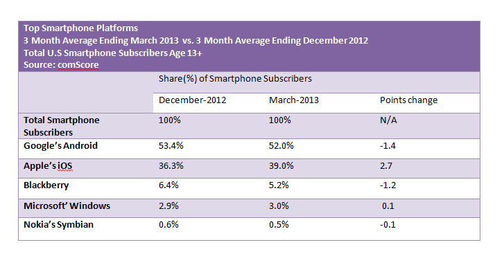 Q1 2013 Operating System Share