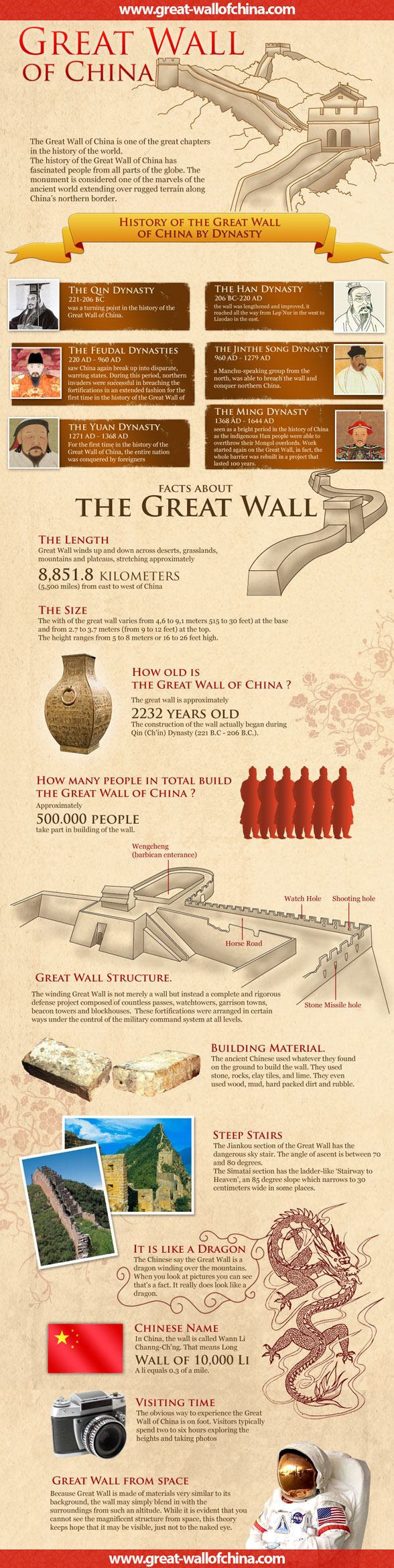 Credit for infographic :www.great-wallofchina.com/