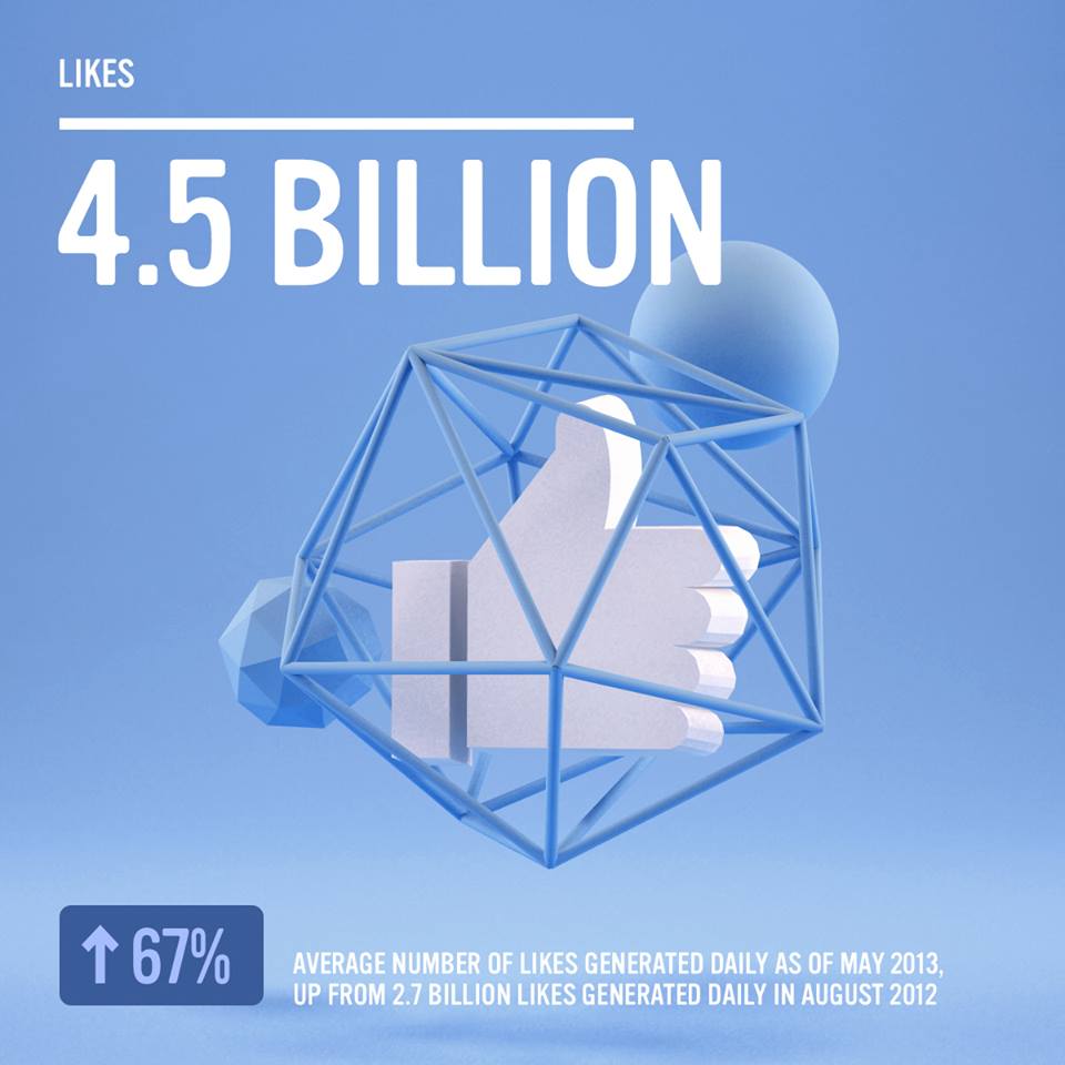 Amazing facts about facebook