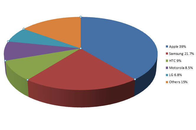 Q1 2013 Manufacturer Market Share