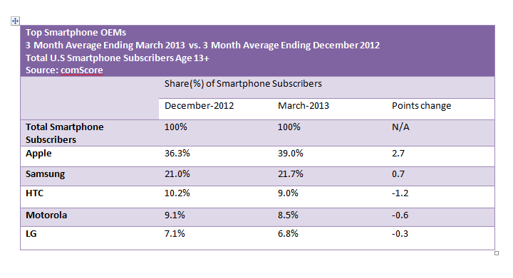 Q1 2013 Manufacturer Market Share