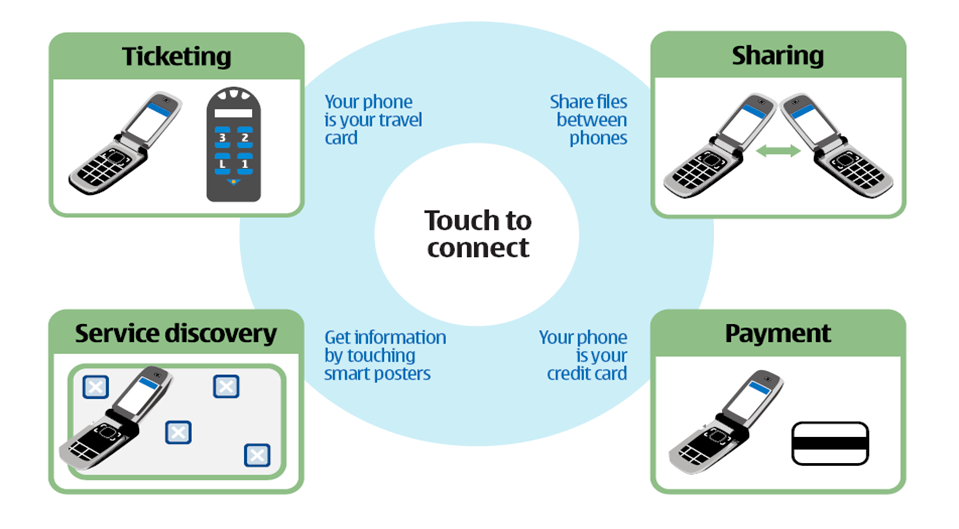 Use cases of NFC