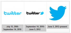 Evolution of twitter