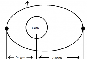 apogee.apogee meaning. the point in its orbit where a satellite is at the greatest distance from the Earth